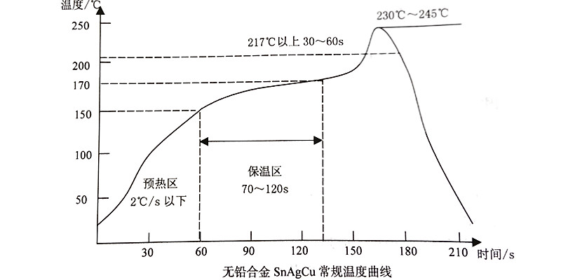 小批量SMT貼片加工中，如何科學(xué)設(shè)定與精準(zhǔn)監(jiān)控回流焊溫度曲線？